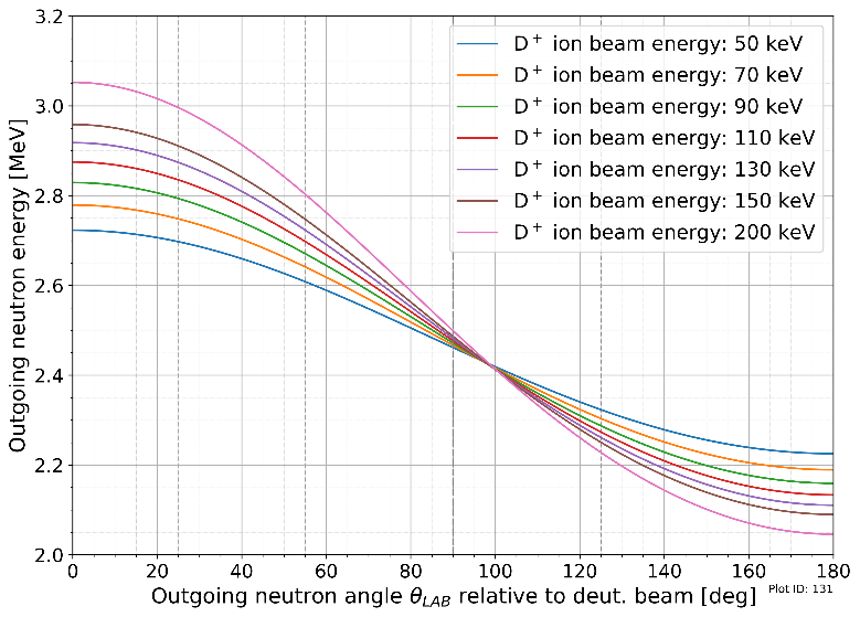 Neutron energy vs. angle