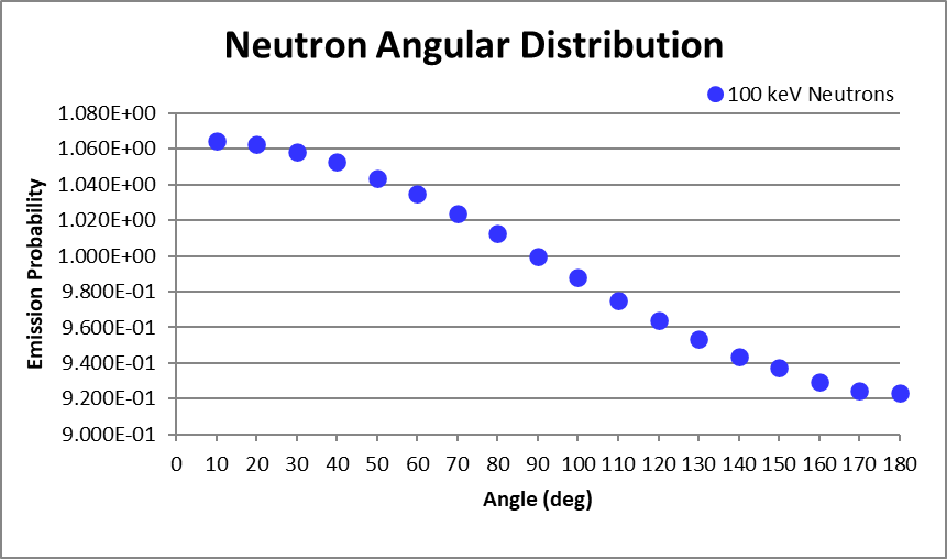 Neutron yield vs. angle