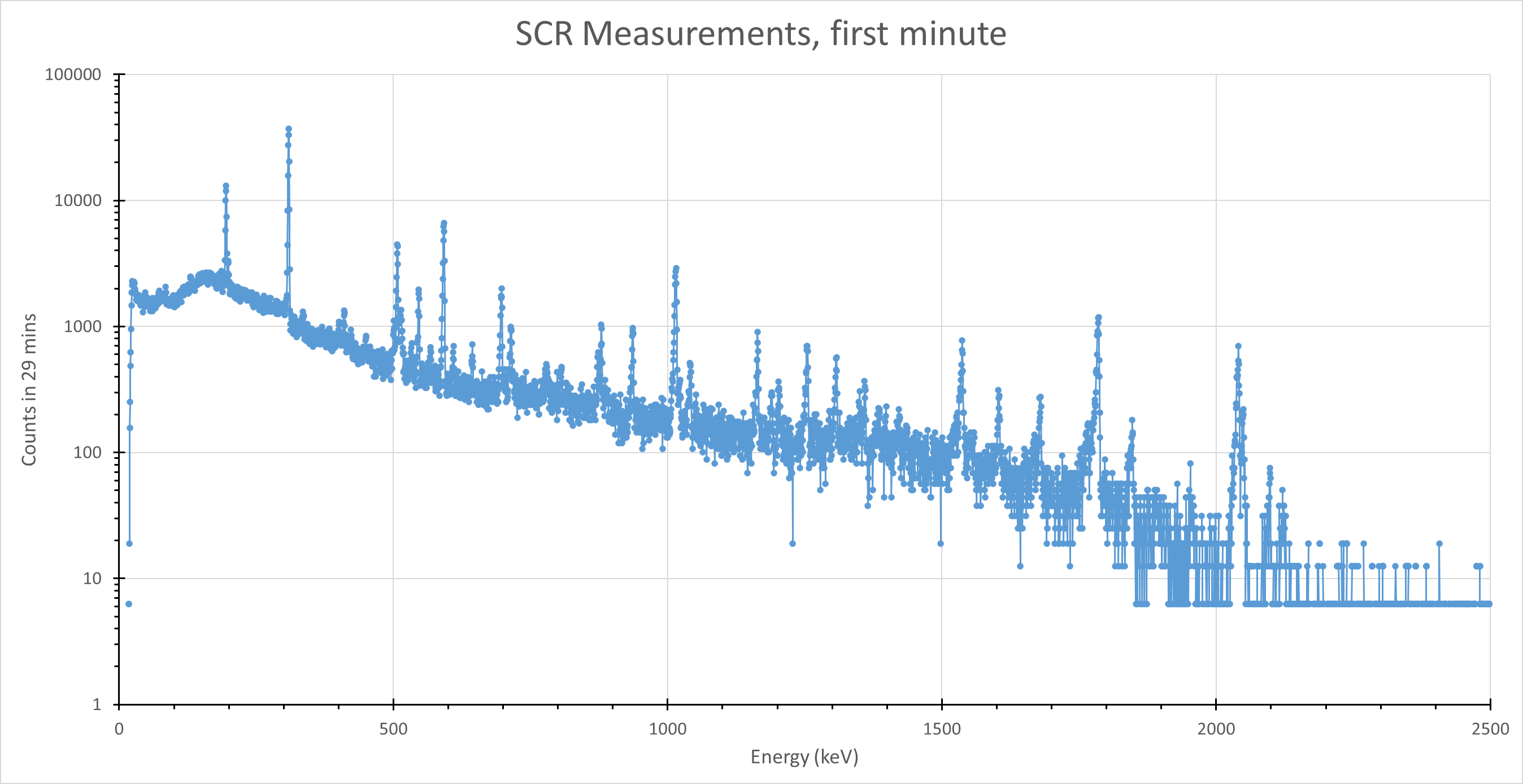 A 1-minute measurement soon after irradiation